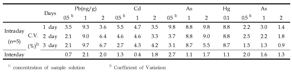 Precision of Pb, Cd, As, Hg, Al analysis in cocoa product