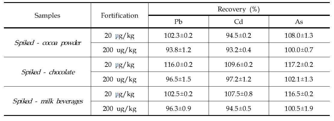 Recovery test for Pb, Cd and As analysis using fortified samples