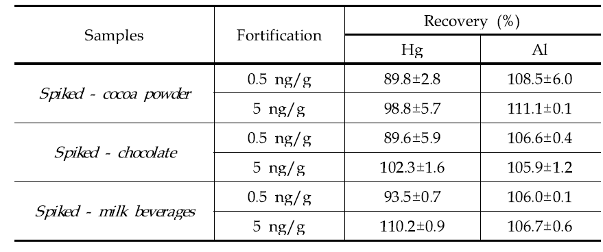 Recovery test for Hg and Al analysis using fortified samples