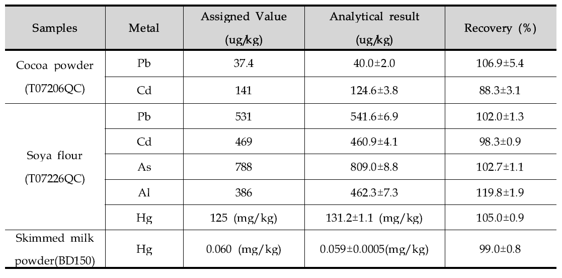 Recovery test for Pb, Cd, As, Hg, Al analysis using certified samples