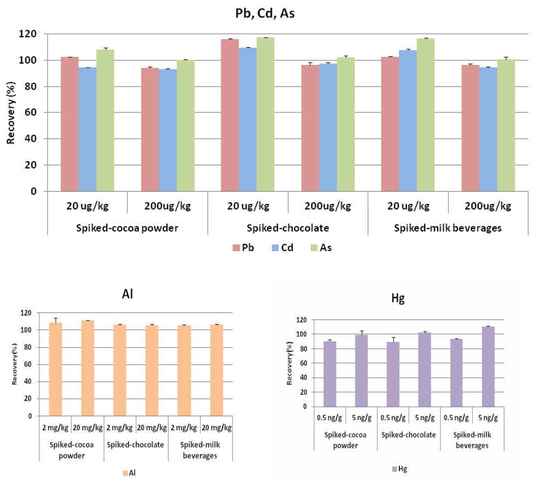 Comparison of recovery efficiency for Pb, Cd, Hg and Al analysis