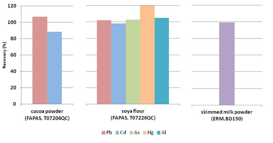 Comparison of recovery efficiency for Pb, Cd, As, Hg, Al analysis using certified samples