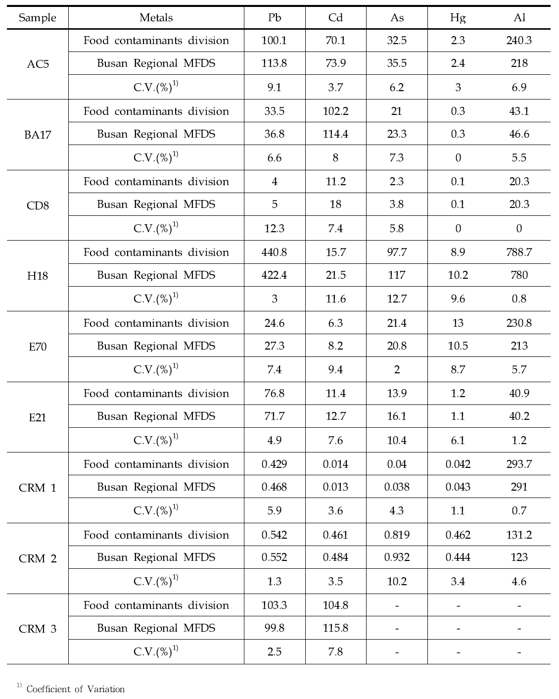 Cross-check of Pb, Cd, As, Hg and Al analysis in Cocoa products or Chocolates and Processed milks, CRM