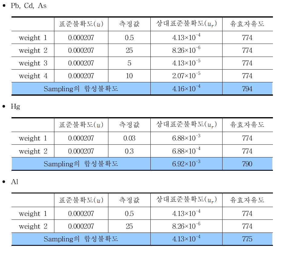 Uncertainty in measurement and degree of freedom for sampling