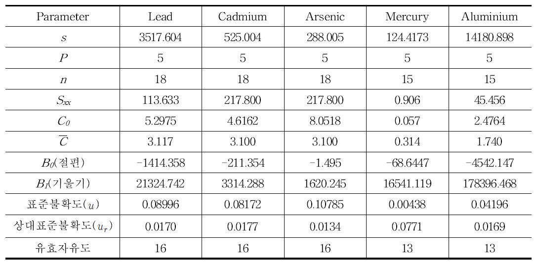 Uncertainty in measurement for standard calibration curve