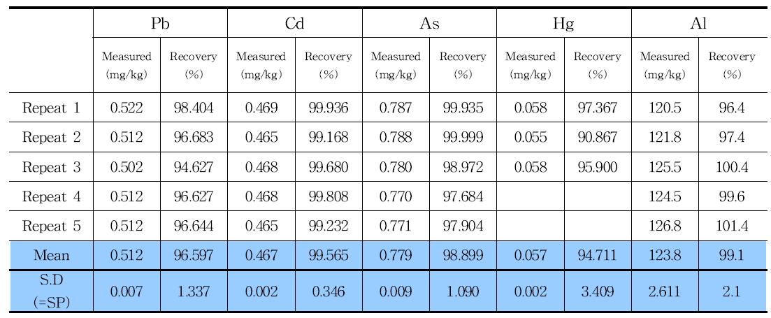 Standard derivation of CRM analysis