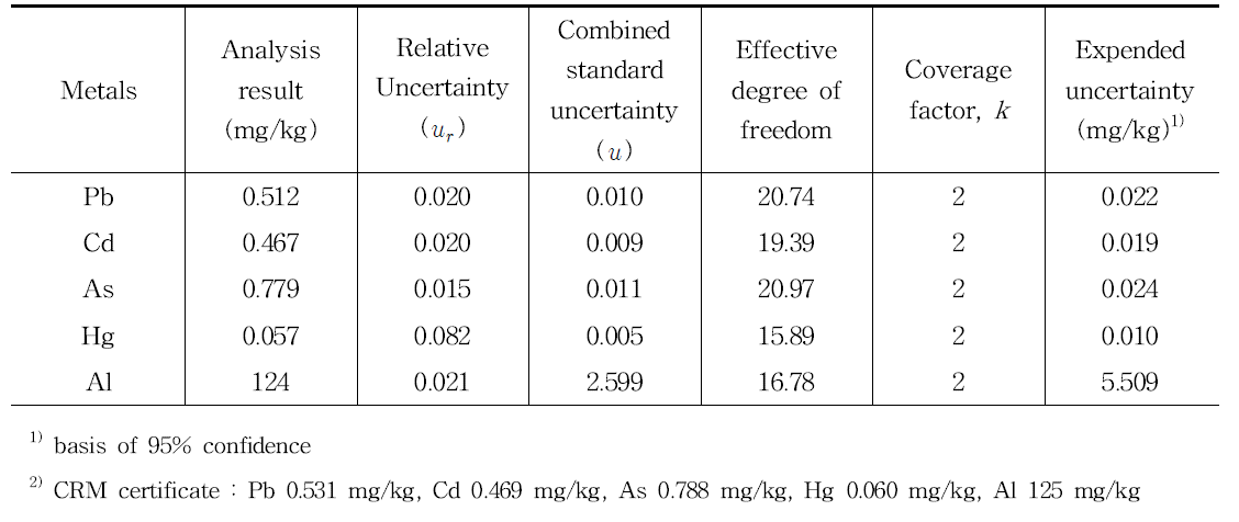 Results and uncertainty values of heavy metals in CRM