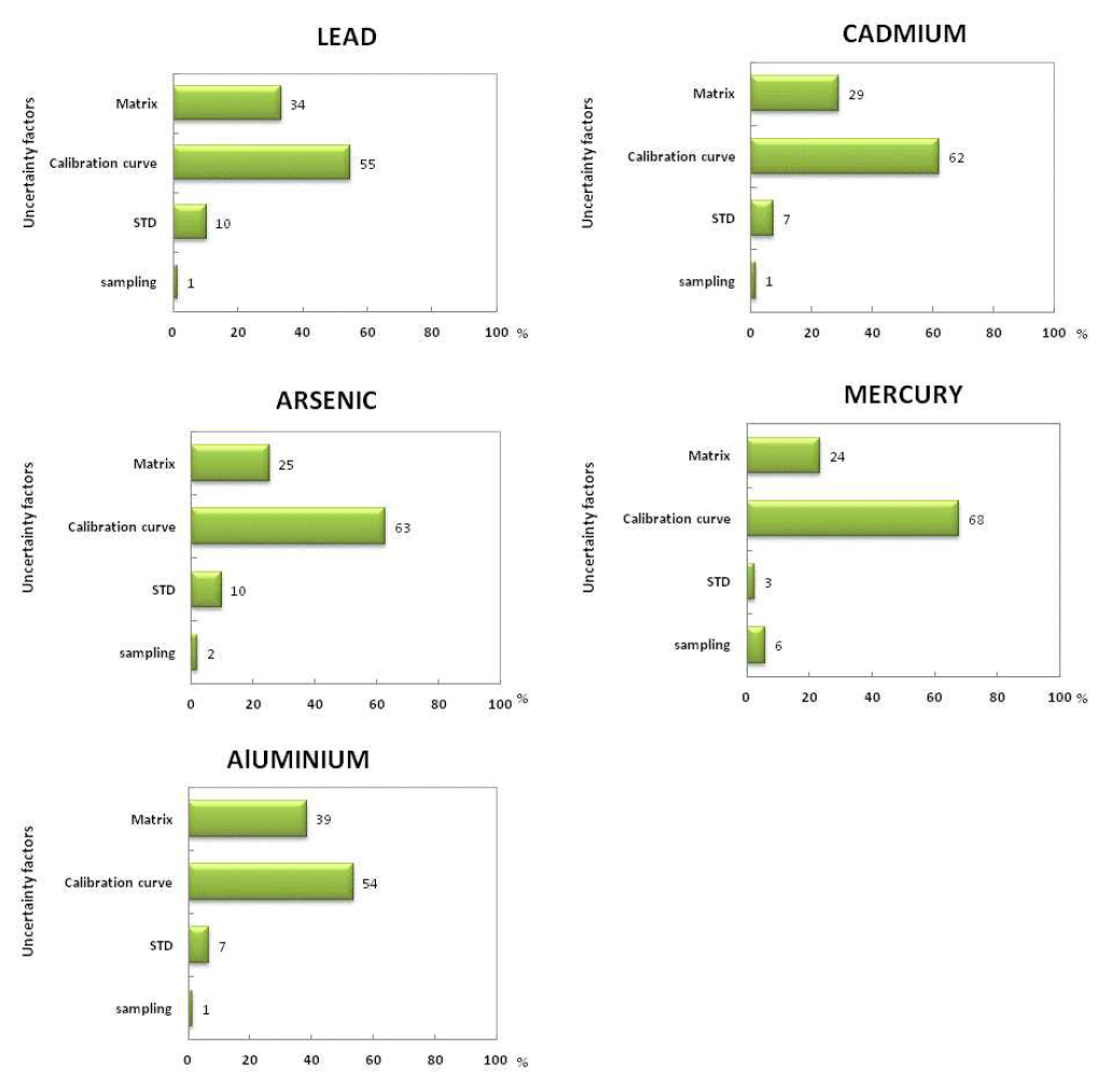 Uncertainty contributions in heavy metal analysis of CRM