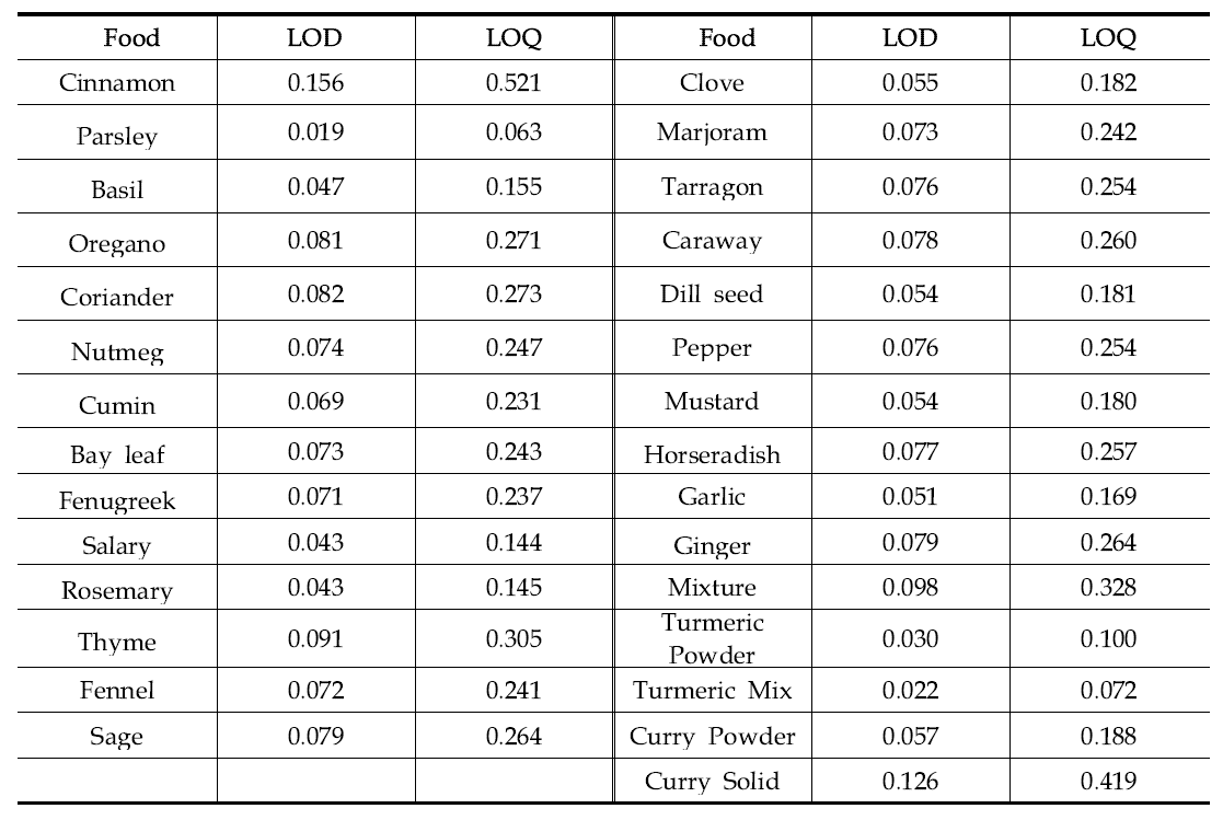 LOD and LOQ of Pb analysis in individual food