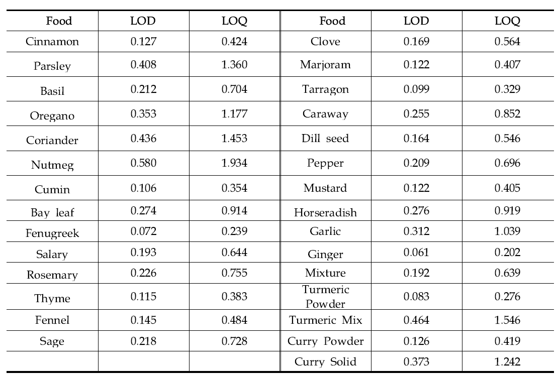 LOD and LOQ of As analysis in individual food