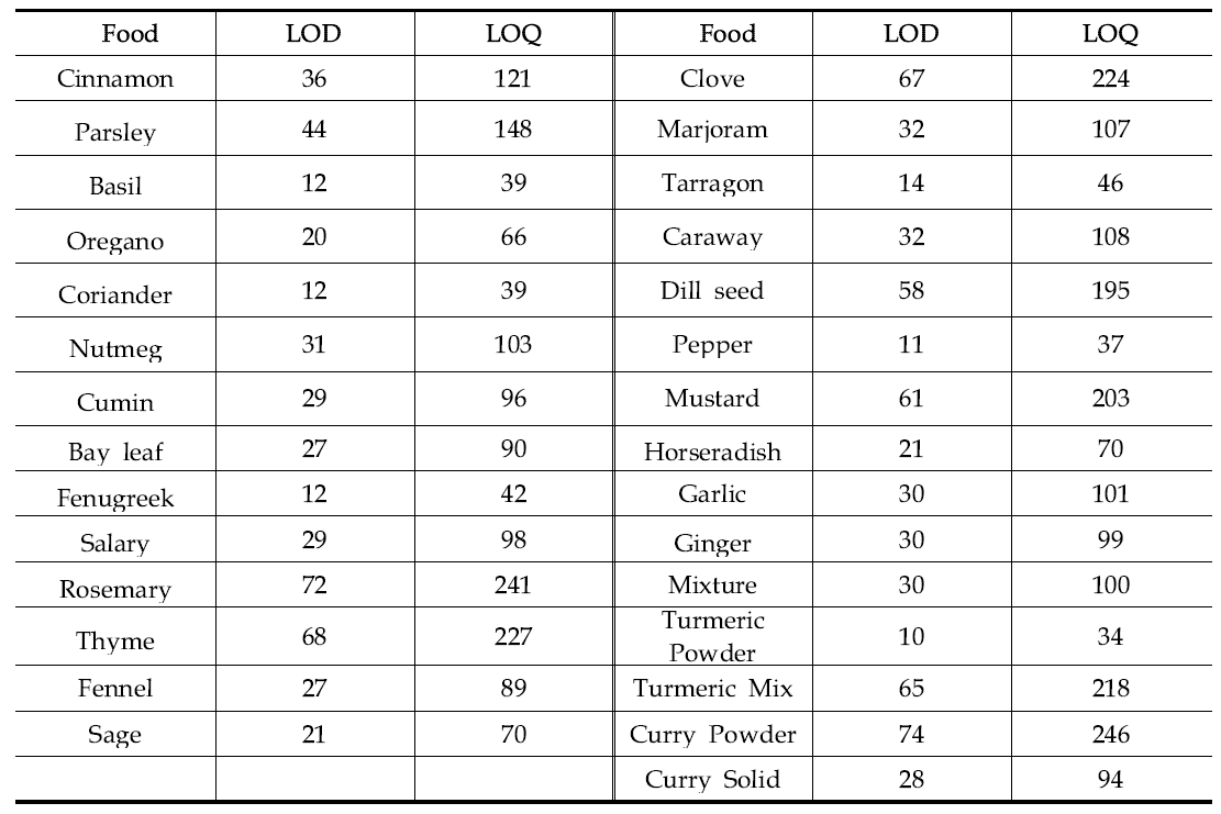 LOD and LOQ of Al analysis in individual food