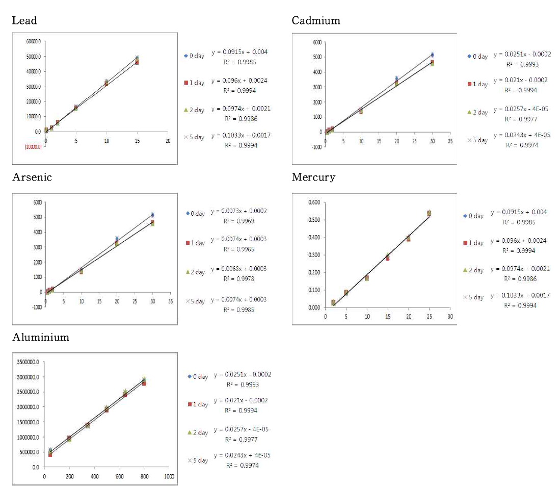 Calibration curve for Pb, Cd, As, Hg and Al analysis