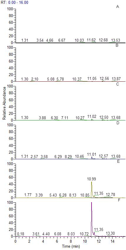 LC-MS/MS chromatograms of isoxaflutole diketonitrile standard in mandarin at (A) 0.02 mg/kg, (B) 0.05 mg/kg, (C) 0.1 mg/kg, (D) 0.2 mg/kg, (E) 1.0 mg/kg and (F) 2.0 mg/kg