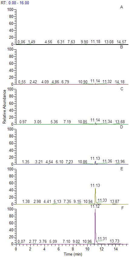 LC-MS/MS chromatograms of isoxaflutole diketonitrile standard in potato at (A) 0.02 mg/kg, (B) 0.05 mg/kg, (C) 0.1 mg/kg, (D) 0.2 mg/kg, (E) 1.0 mg/kg and (F) 2.0 mg/kg