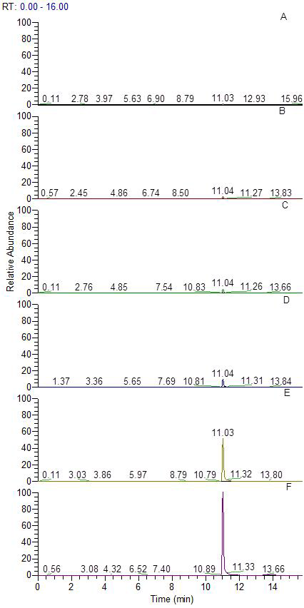 LC-MS/MS chromatograms of isoxaflutole diketonitrile standard in pepper at (A) 0.02 mg/kg, (B) 0.05 mg/kg, (C) 0.1 mg/kg, (D) 0.2 mg/kg, (E) 1.0 mg/kg and (F) 2.0 mg/kg