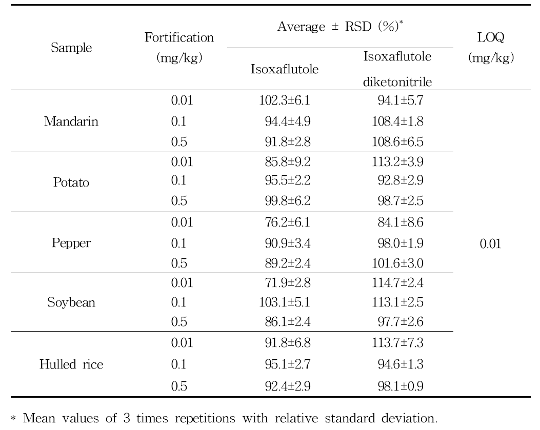 Validation results of analytical method for the determination of Isoxaflutole and isoxaflutole diketonitrile residues in samples