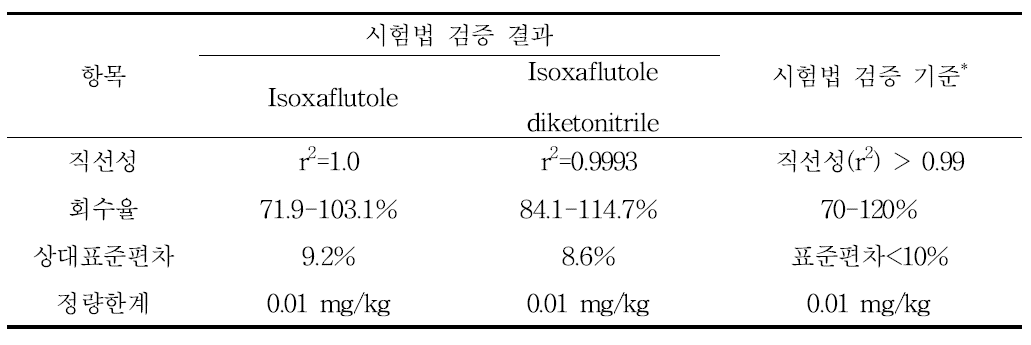 Validation results of Isoxaflutole and isoxaflutole diketonitrile