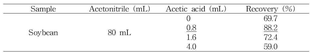 Effect of acetic acid amounts on propyrisulfuron extraction efficiency