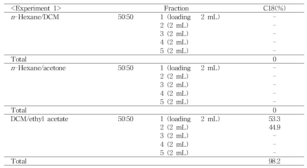 Comparisons of SPE cartridge and elution solvents for propyrisulfuron analysis
