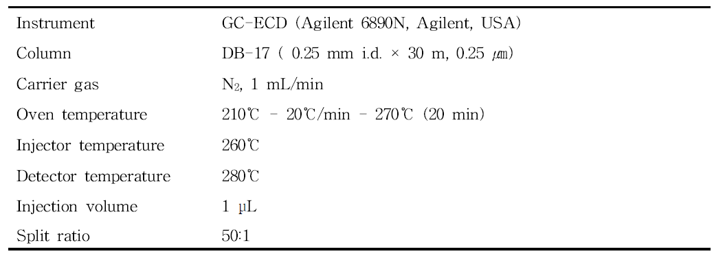 Analytical conditions for the determination of propyrisulfuron residues