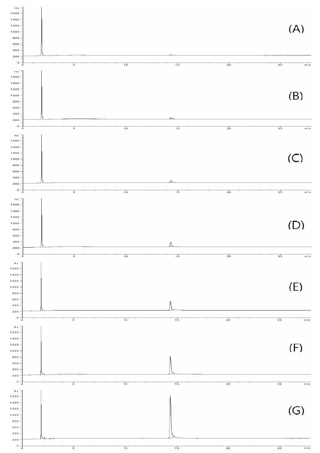 GC-ECD chromatograms of propyrisulfuron standard at A, 0.05 mg/kg; B, 0.1 mg/kg; C, 0.2 mg/kg; D, 0.5 mg/kg; E, 1 mg/kg; F, 2 mg/kg; and G, 5 mg/kg