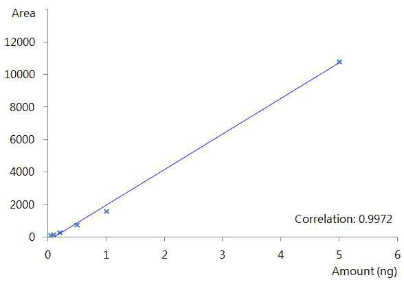 Calibration curve of propyrisulfuron standard solution