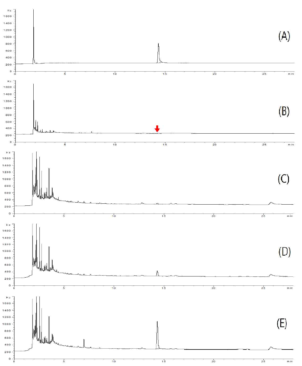 GC-ECD chromatograms corresponding to: A, standard solution at 0.5 mg/kg; B, control soybean; C, spiked at 0.01 mg/kg; D, spiked at 0.1 mg/kg; and E, spiked at 0.5 mg/kg