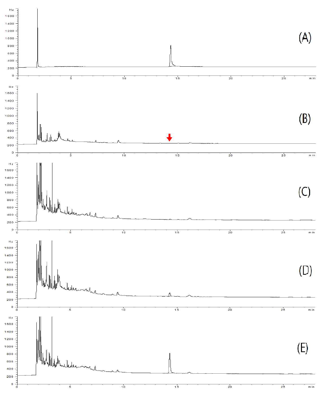 GC-ECD chromatograms corresponding to: A, standard solution at 0.5 mg/kg; B, control pepper; C, spiked at 0.01 mg/kg; D, spiked at 0.1 mg/kg; and E, spiked at 0.5 mg/kg