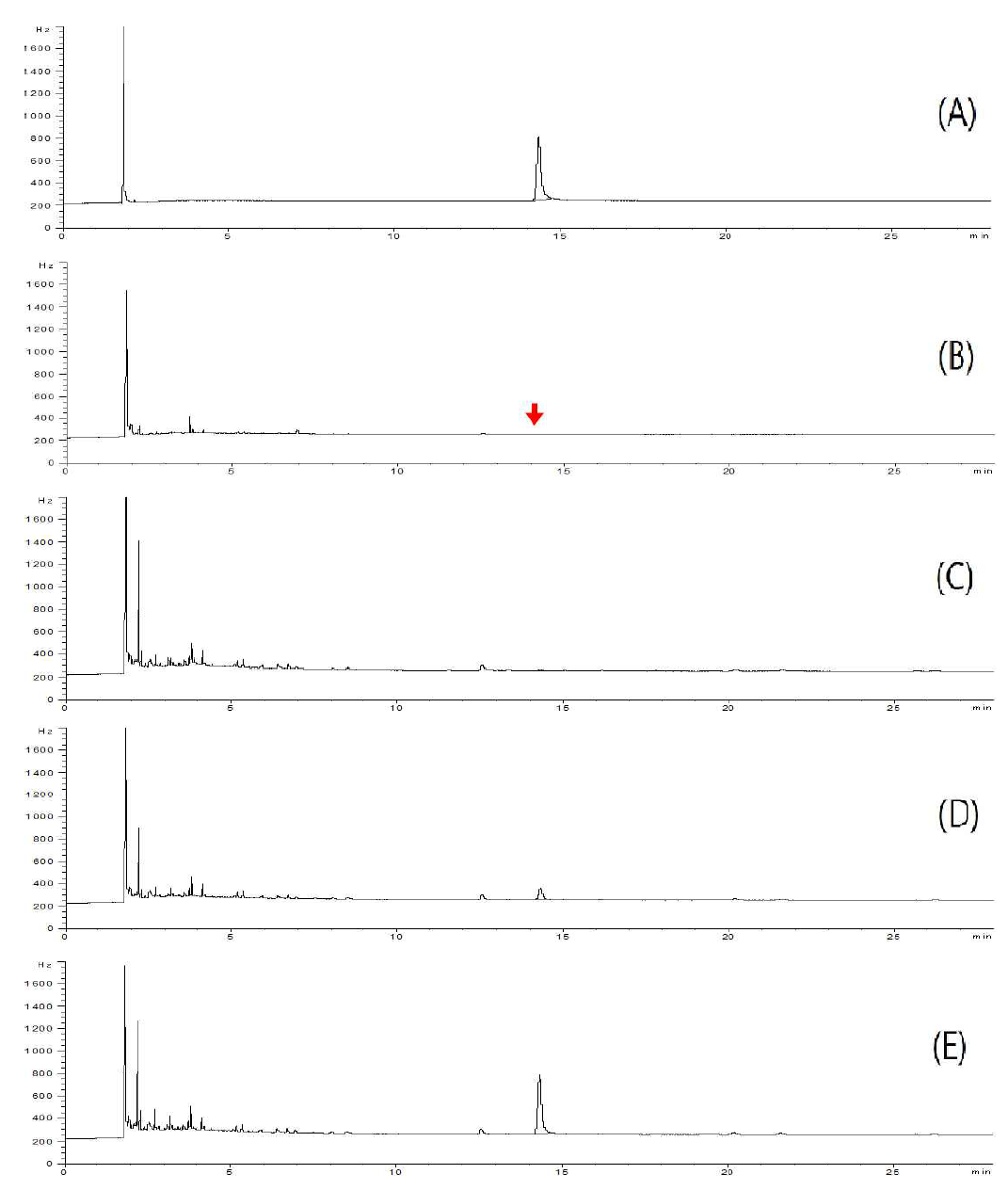 GC-ECD chromatograms corresponding to: A, standard solution at 0.5 mg/kg; B, control apple; C, spiked at 0.01 mg/kg; D, spiked at 0.1 mg/kg; and E, spiked at 0.5 mg/kg