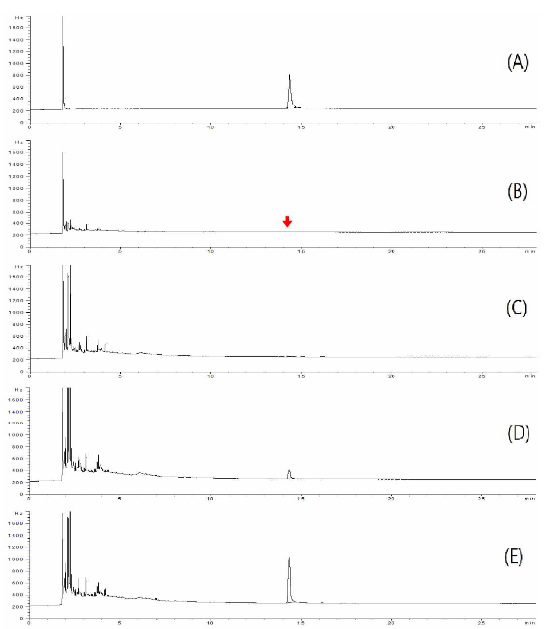 GC-ECD chromatograms corresponding to: A, standard solution at 0.5 mg/kg; B, control potato; C, spiked at 0.01 mg/kg; D, spiked at 0.1 mg/kg; and E, spiked at 0.5 mg/kg