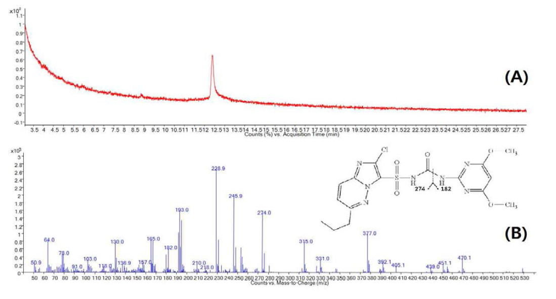 Full scan chromatogram (A), and spectrum (B) of propyrisulfuron standard (5 μg/mL)