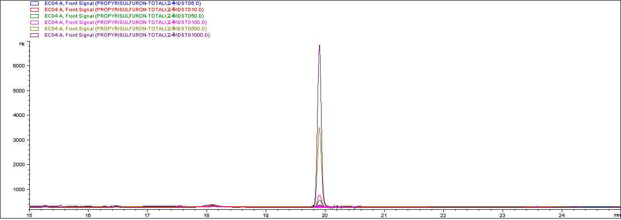 GC-ECD chromatogram of propyrisulfuron standard solution(0.005 μg/mL, 0.01 μg/mL, 0.05 μg/mL, 0.1 μg/mL, 0.5 μg/mL, 1.0 μg/mL)