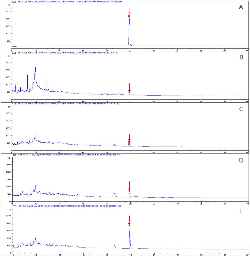 GC-ECD chromatograms corresponding to: A, standard solution at 0.5 mg/kg; B, control hulled rice; C, spiked at 0.01 mg/kg; D, spiked at 0.1 mg/kg; and E, spiked at 0.5 mg/kg