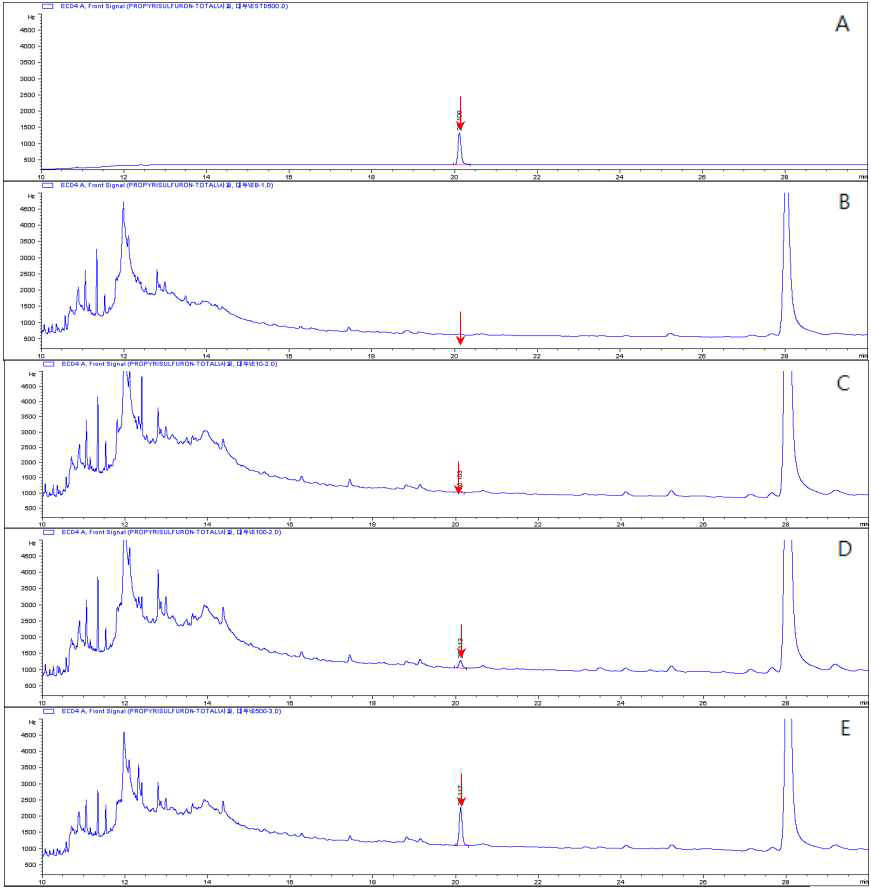 GC-ECD chromatograms corresponding to: A, standard solution at 0.5 mg/kg; B, control soybean; C, spiked at 0.01 mg/kg; D, spiked at 0.1 mg/kg; and E, spiked at 0.5 mg/kg