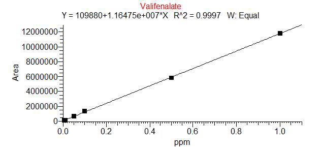 Calibration curve of Valifenalate standard solution