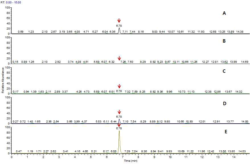 Representative MRM (quantification ion) chromatogram of (A) Valifenalate standard at 0.1 mg/kg, (B) pepper control, (C) spiked at 0.01 mg/kg, (D) spiked at 0.1 mg/kg and (E) spiked at 0.5 mg/kg