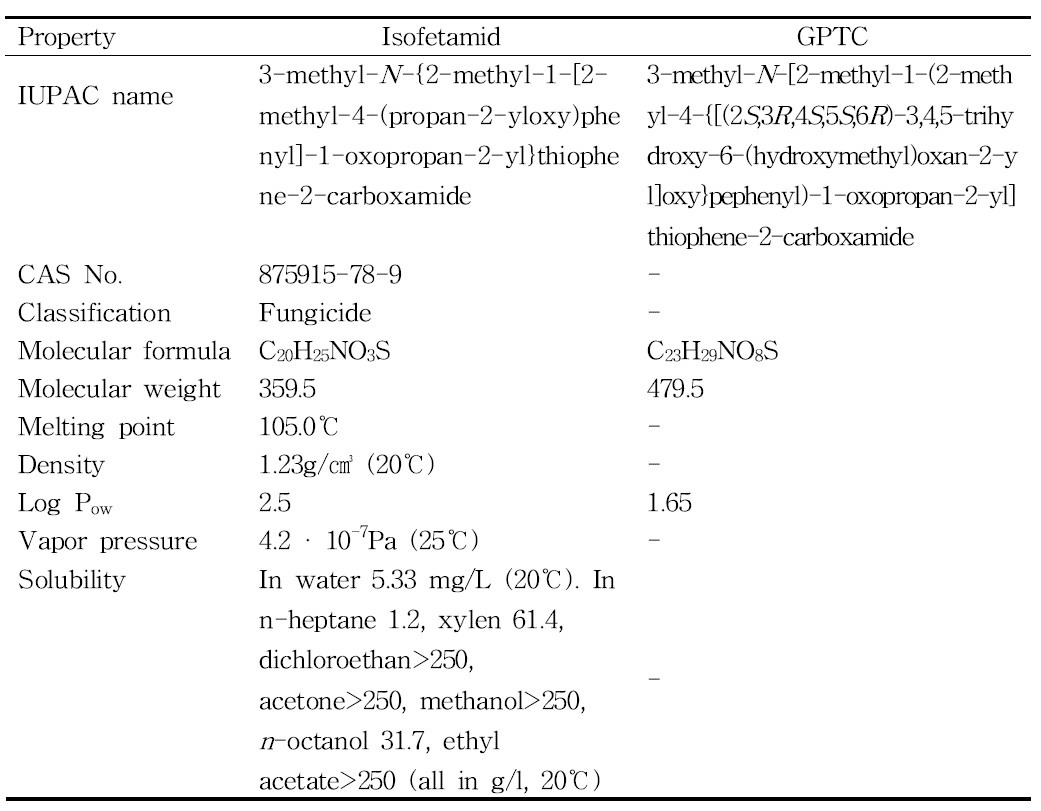 Physicochemical characteristics of isofetamid and GPTC