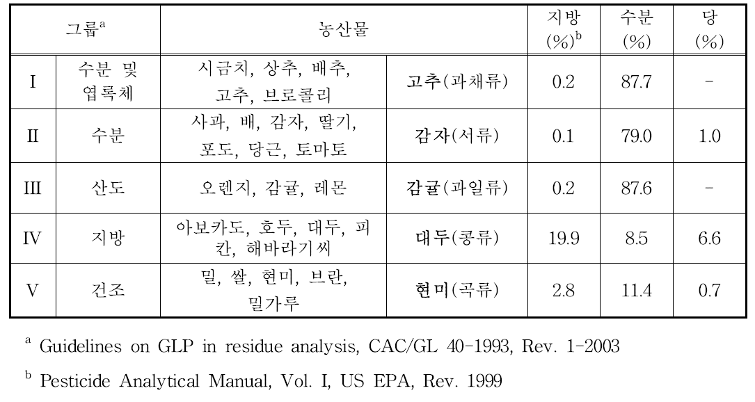 Representative agricultural products for development of pesticide residue analytical method