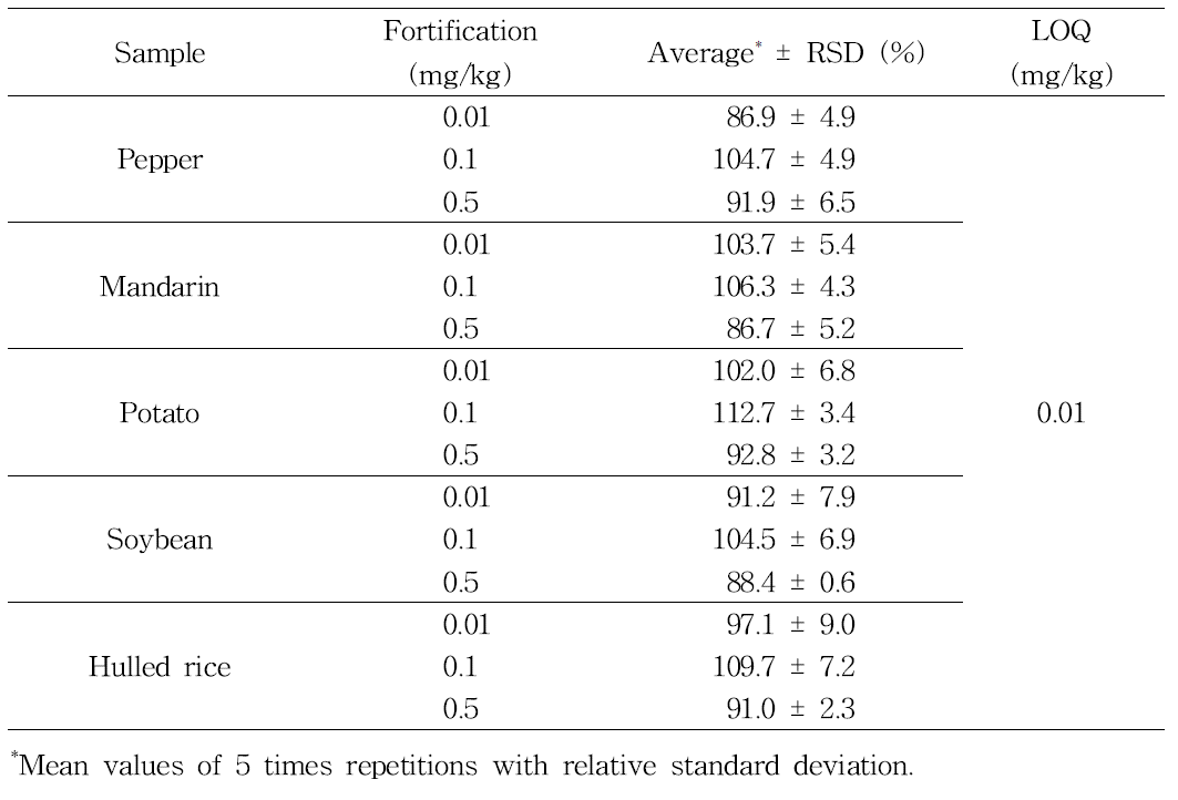 Validation results of analytical method for the determination of oxathiapiprolin residues in samples