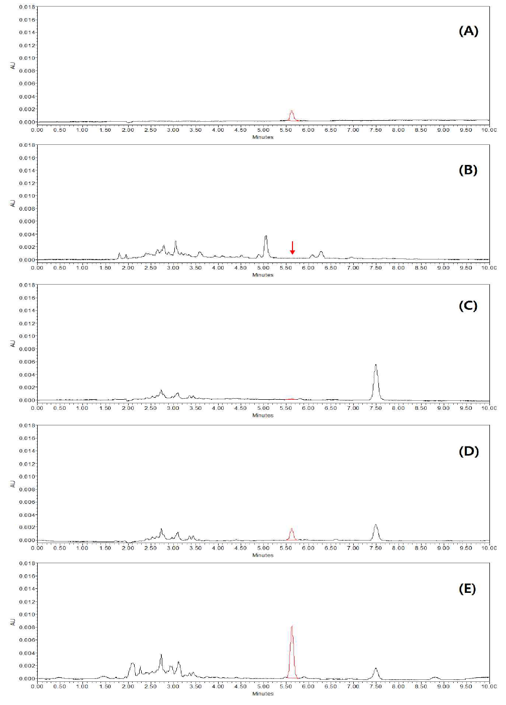 HPLC-UV chromatograms corresponding to: A, standard solution at 0.1 mg/kg; B, control pepper; C, spiked at 0.01 mg/kg; D, spiked at 0.1 mg/kg; and E, spiked at 0.5 mg/kg