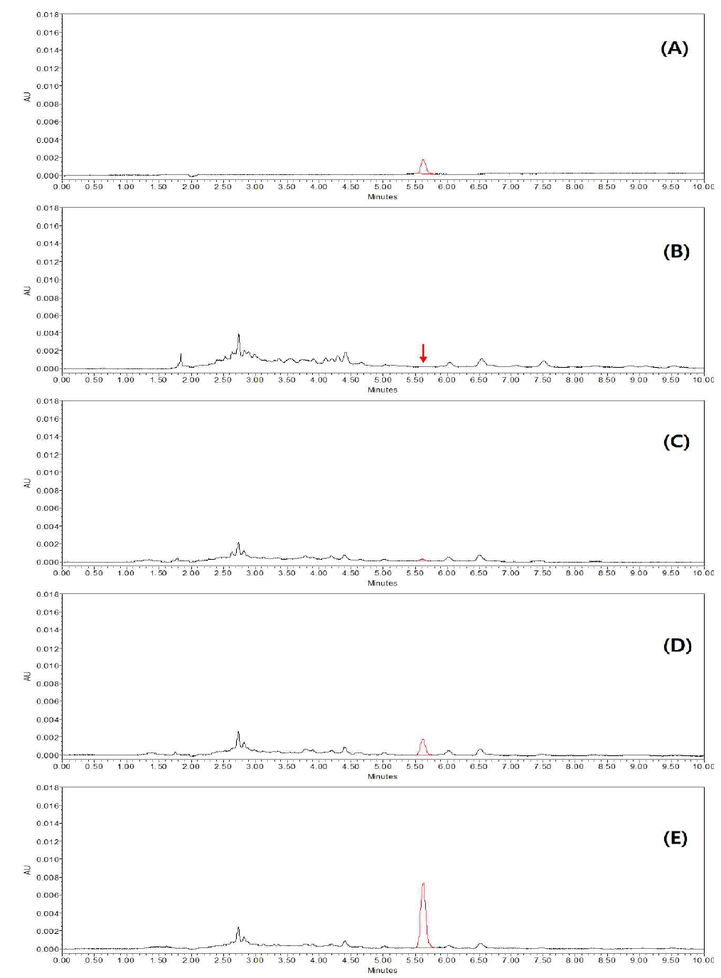 HPLC-UV chromatograms corresponding to: A, standard solution at 0.1 mg/kg; B, control hulled rice; C, spiked at 0.01 mg/kg; D, spiked at 0.1 mg/kg; and E, spiked at 0.5 mg/kg