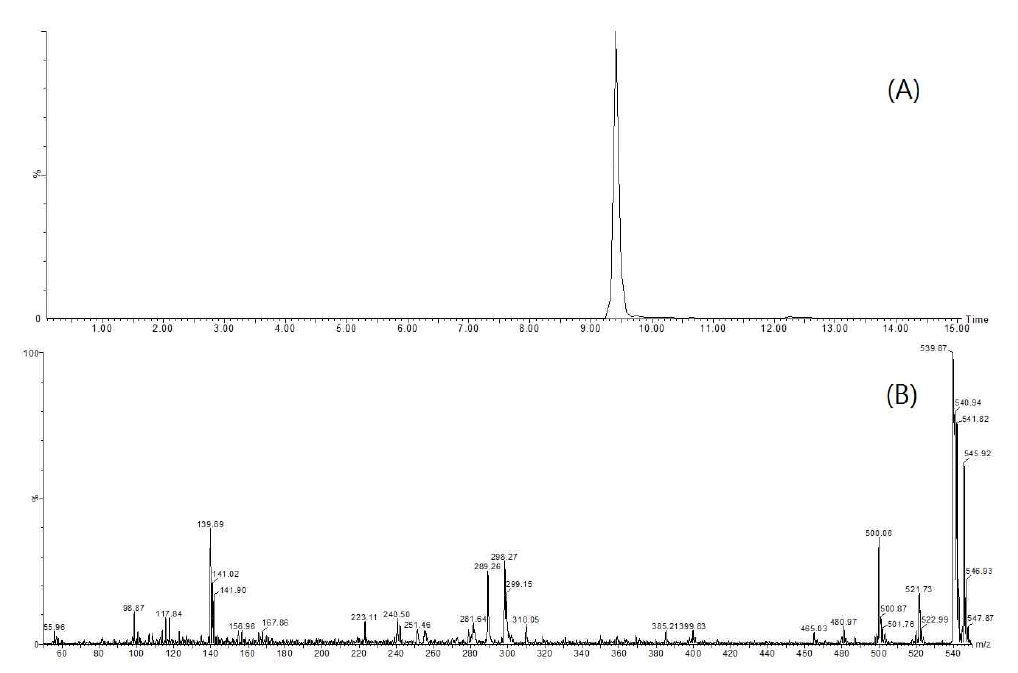 Chromatogram (A), and full scan spectrum (B) of oxathiapiprolin standard (1 μg/mL)