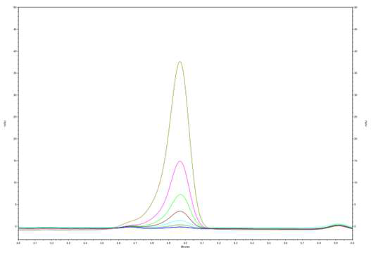 HPLC-UV chromatograms of oxathiapiprolin standard at A, 0.01 mg/kg; B, 0.02 mg/kg; C, 0.05 mg/kg; D, 0.1 mg/kg; E, 0.2 mg/kg; F, 0.5 mg/kg; and G, 1 mg/kg