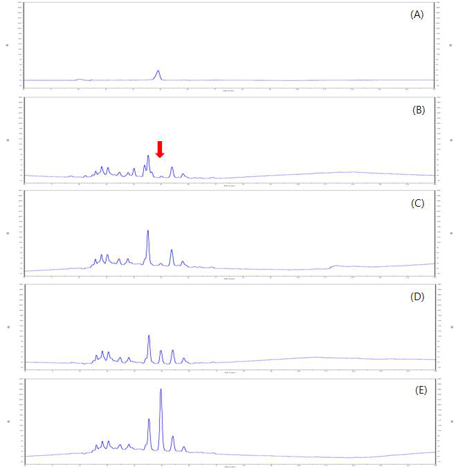 HPLC-UV chromatograms corresponding to: A, standard solution at 0.5 mg/kg; B, control pepper; C, spiked at 0.01 mg/kg; D, spiked at 0.1 mg/kg; and E, spiked at 0.5 mg/kg