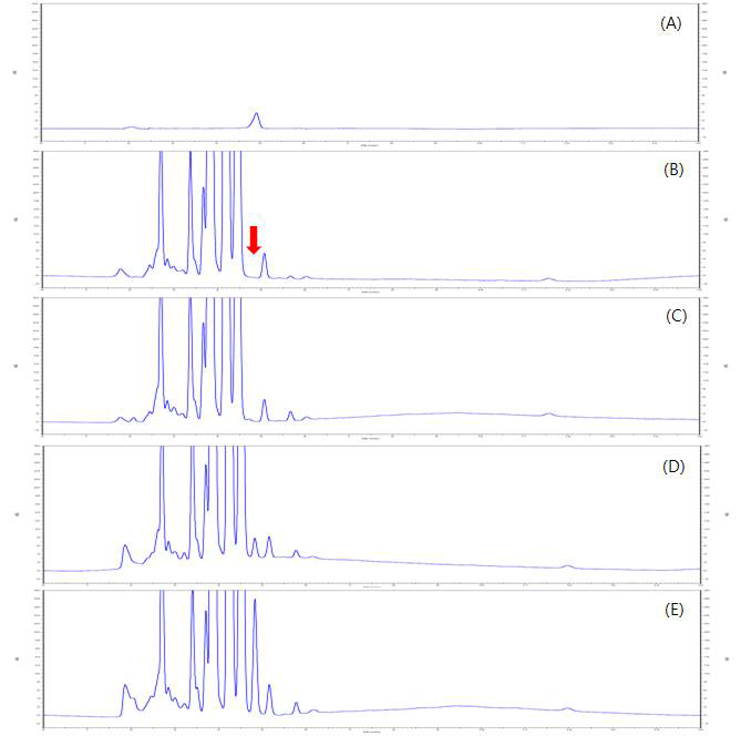 HPLC-UV chromatograms corresponding to: A, standard solution at 0.5 mg/kg; B, control mandarin; C, spiked at 0.01 mg/kg; D, spiked at 0.1 mg/kg; and E, spiked at 0.5 mg/kg