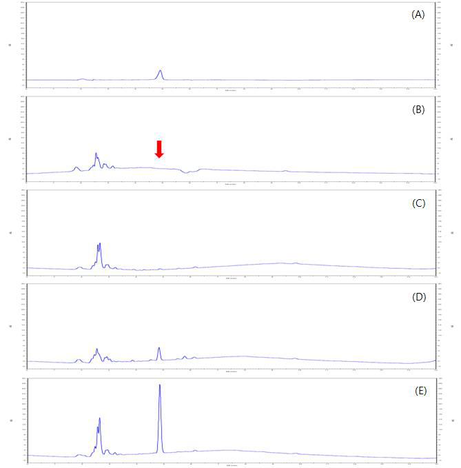 HPLC-UV chromatograms corresponding to: A, standard solution at 0.5 mg/kg; B, control potato; C, spiked at 0.01 mg/kg; D, spiked at 0.1 mg/kg; and E, spiked at 0.5 mg/kg