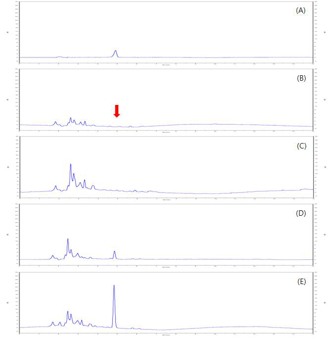 HPLC-UV chromatograms corresponding to: A, standard solution at 0.5 mg/kg; B, control soybean; C, spiked at 0.01 mg/kg; D, spiked at 0.1 mg/kg; and E, spiked at 0.5 mg/kg