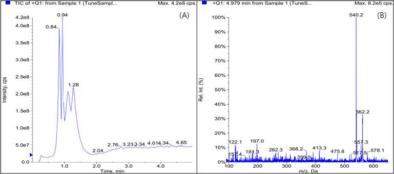 Full scan chromatogram (A), and spectrum (B) of oxathiapiprolin standard (0.1 μg/mL)