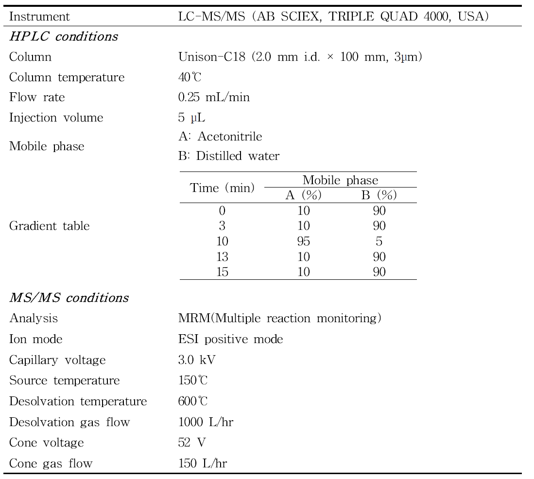 Confirmative conditions of LC-MS/MS for identifying oxathiapiprolin