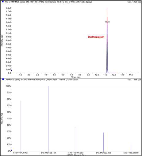 Total ion chromatogram (A), and mass spectrum (B) of oxathiapiprolin standard (0.1 μg/mL)
